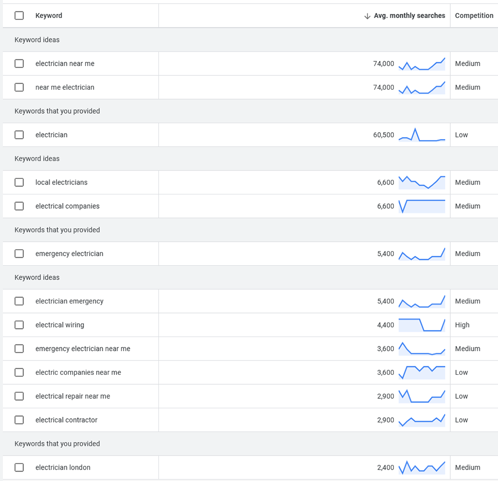 Google Keyword Planner Related Keywords
