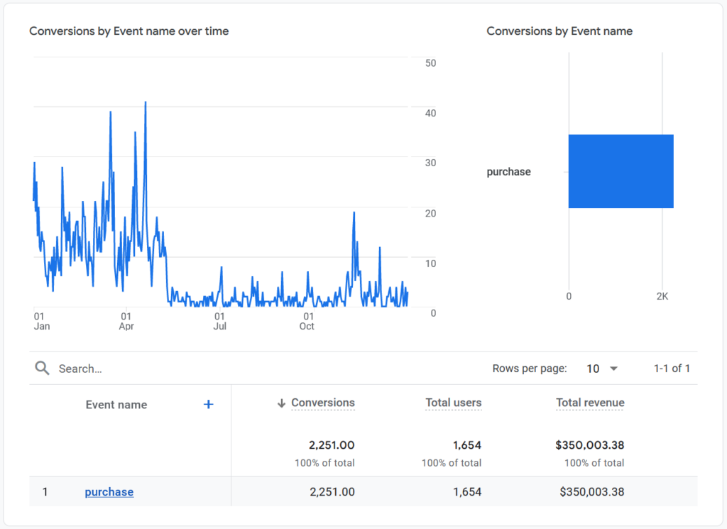 Google Analytics Conversion by Event Name