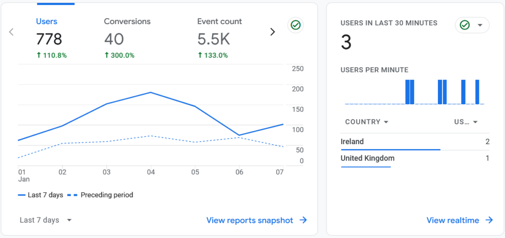 Google Analytics Last 7 Days Performance Screenshot