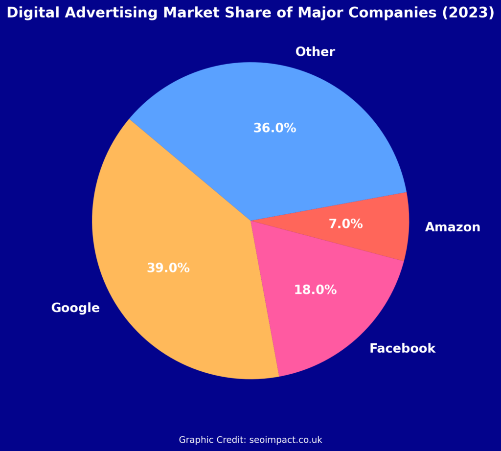 Digital Advertising Market Share of Major Companies (2023)