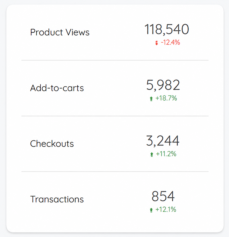 Ecommerce funnel report showing product views, add-to-carts, checkouts, and transactions with percentage change
