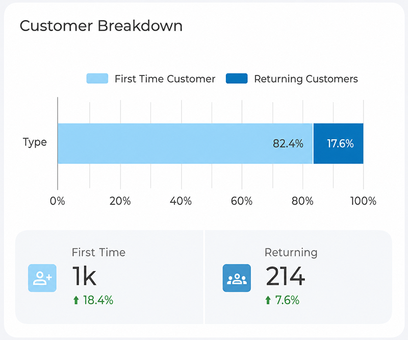 Bar chart and stat cards showing first-time versus returning customer breakdown with percentage growth