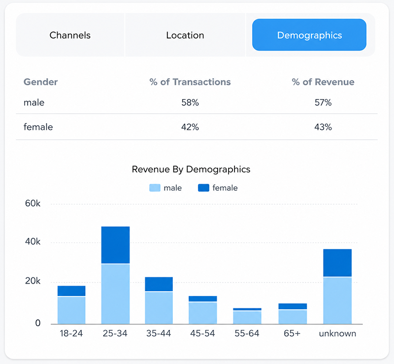 Bar chart and table showing revenue by demographics, split by gender and age group