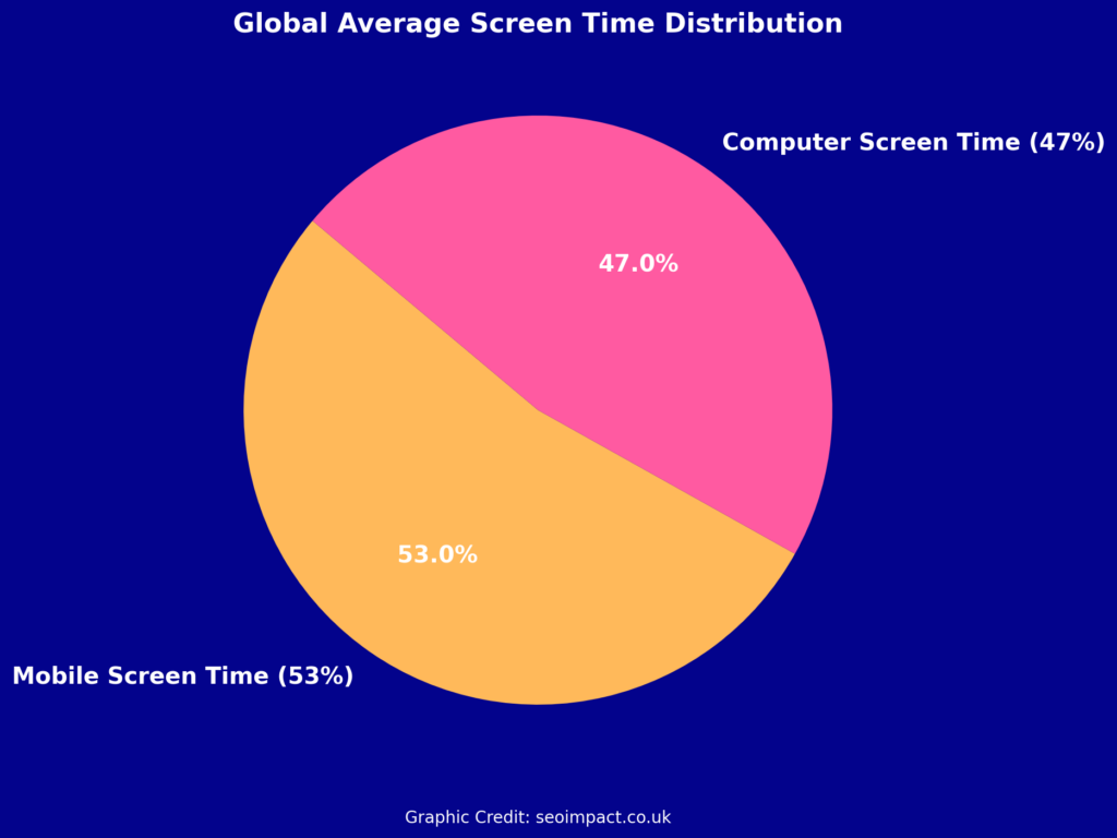 Global Average Screen Time Distribution