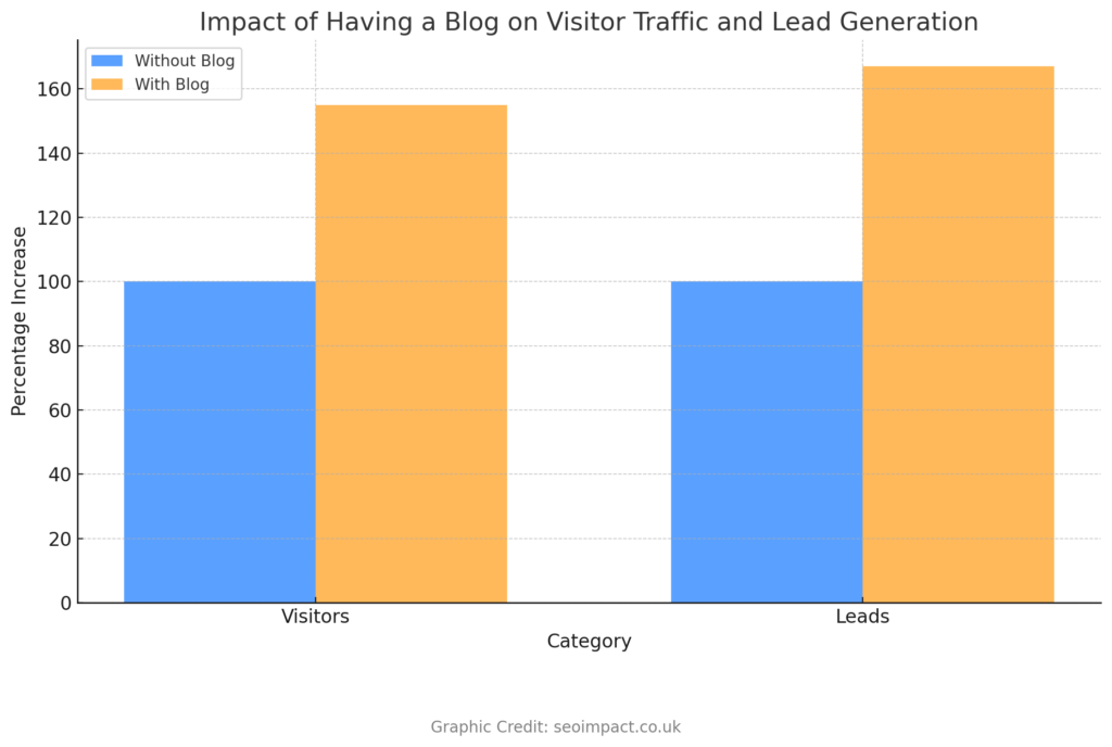 Impact of Having a Blog on Visitor Traffic and Lead Generation