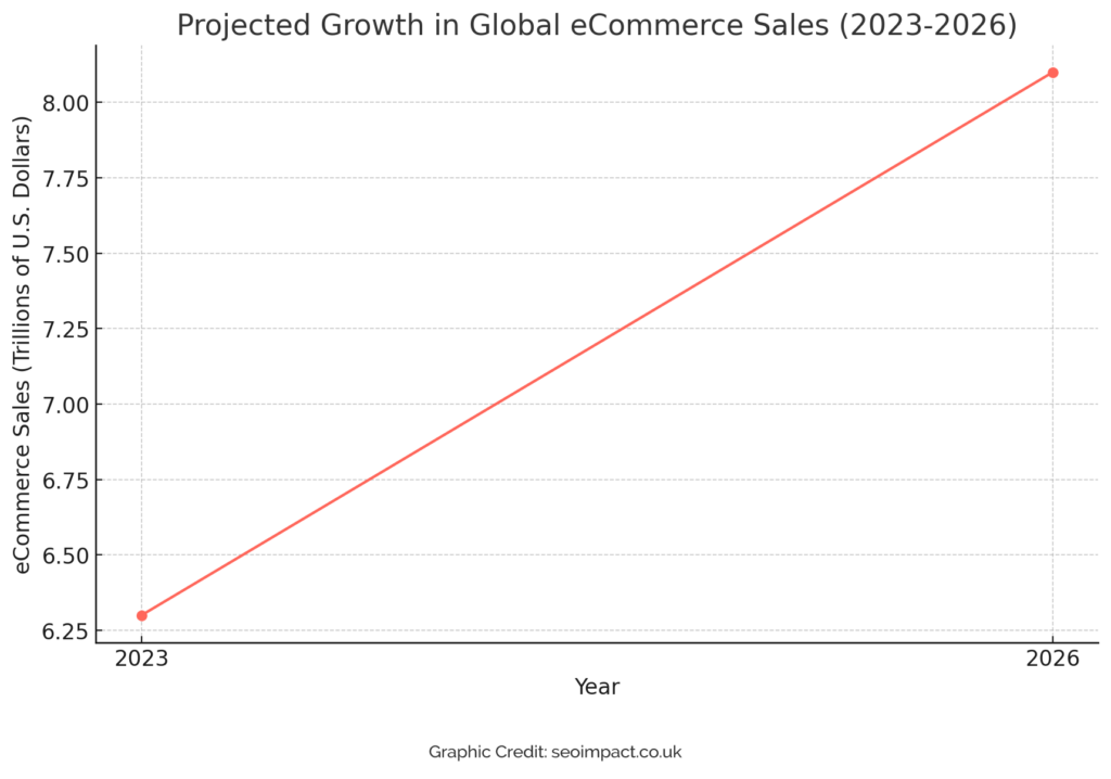 Projected growth in eCommerce sales 2023 to 2026