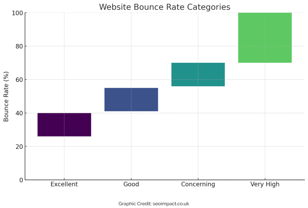 Website Bounce Rate Categories
