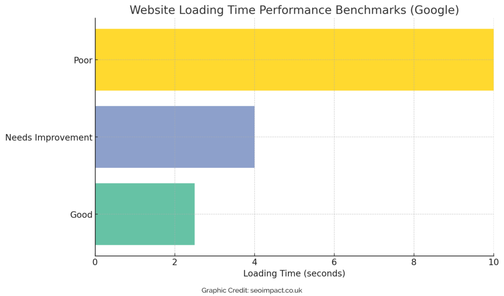 Website loading time performance benchmarks (Google)