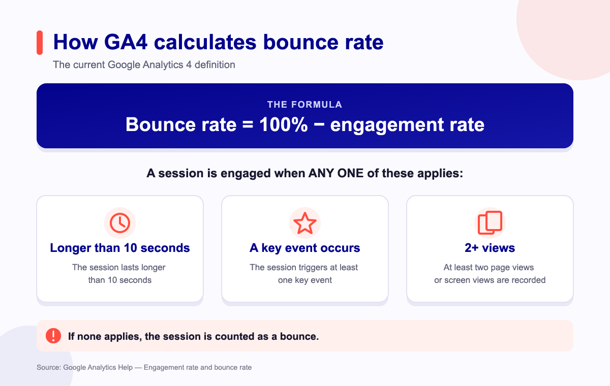 How GA4 calculates bounce rate