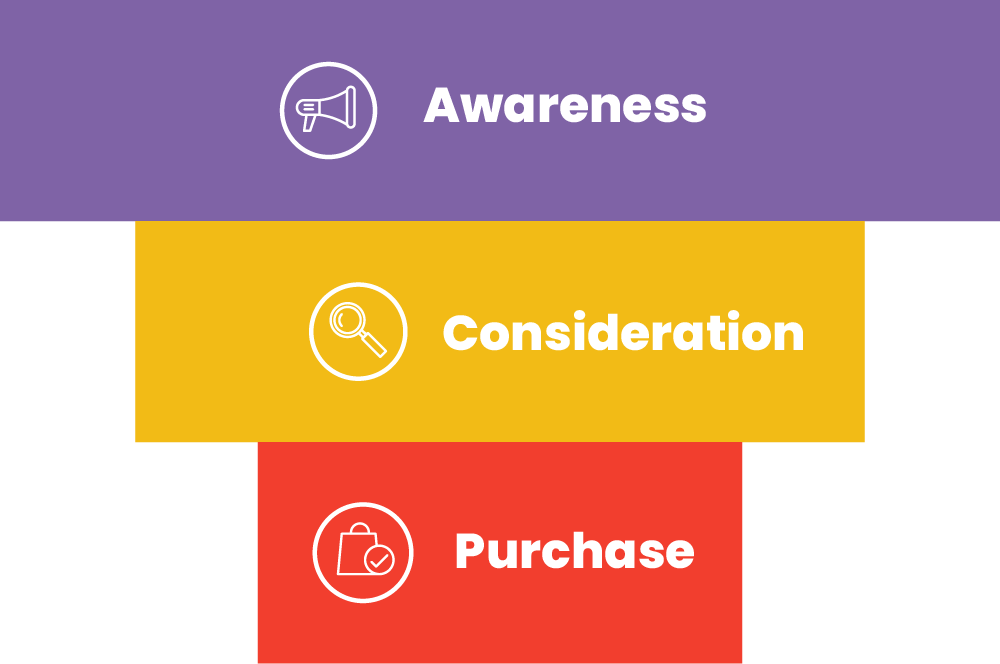 Customer journey funnel: simple version with awareness, consideration and purchase