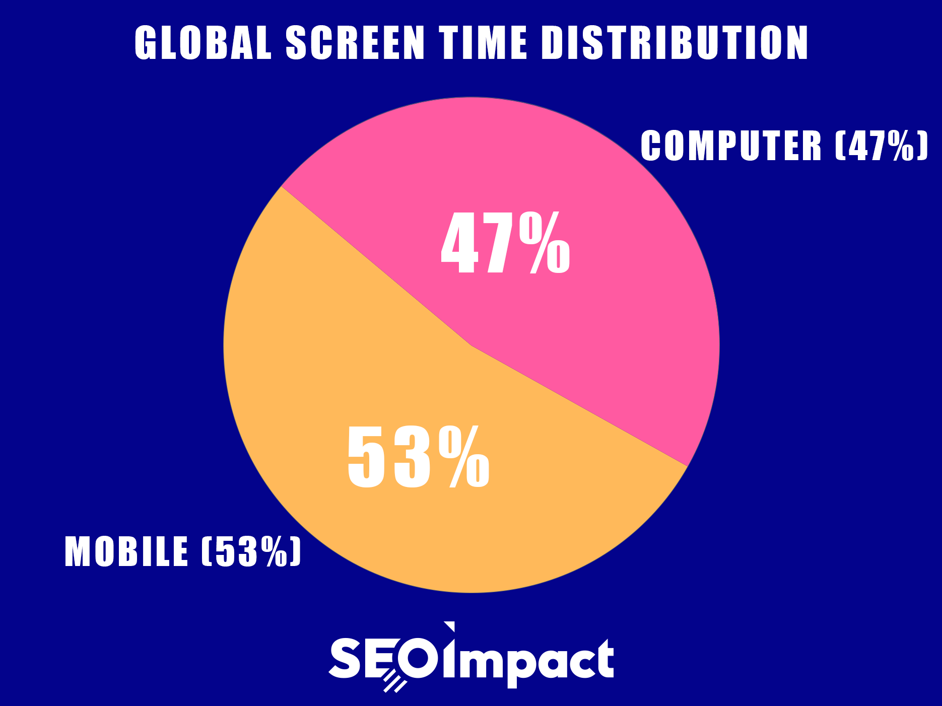 Global Average Screen Time Distribution
