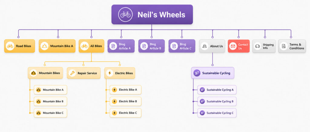 Neil's Wheels website structure diagram showing an example of poorly organised navigation, with product, blog, information and sustainability pages arranged inconsistently.
