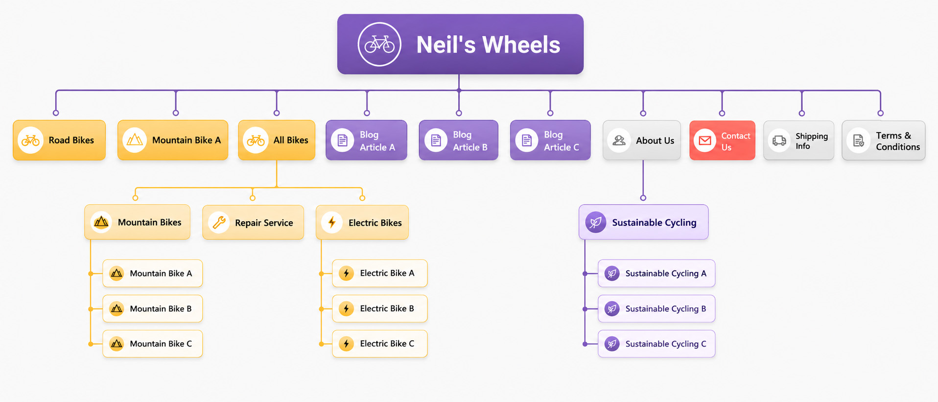 Neil's Wheels website structure diagram showing an example of poorly organised navigation, with product, blog, information and sustainability pages arranged inconsistently.