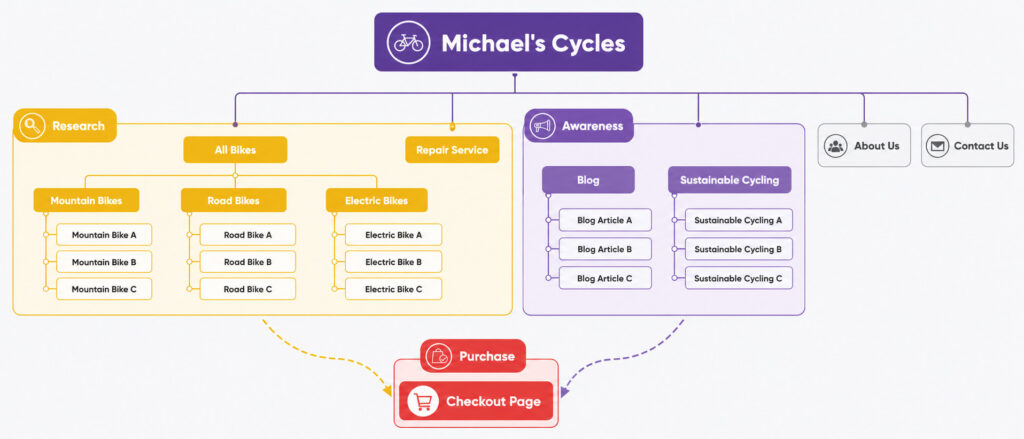 Michael's Cycles website structure diagram showing how research, awareness and purchase pages connect within the customer acquisition funnel.
