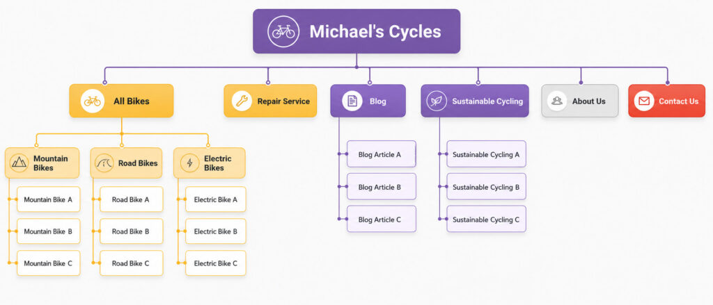 Website structure diagram for Michael's Cycles showing main navigation pages, bike categories, product pages, blog articles and supporting pages.