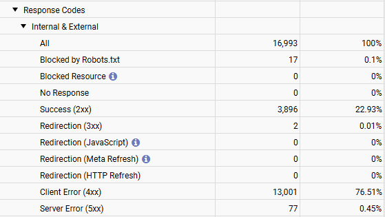 Screaming Frog response codes report showing 76% client error (4xx) rate out of nearly 17,000 crawled URLs