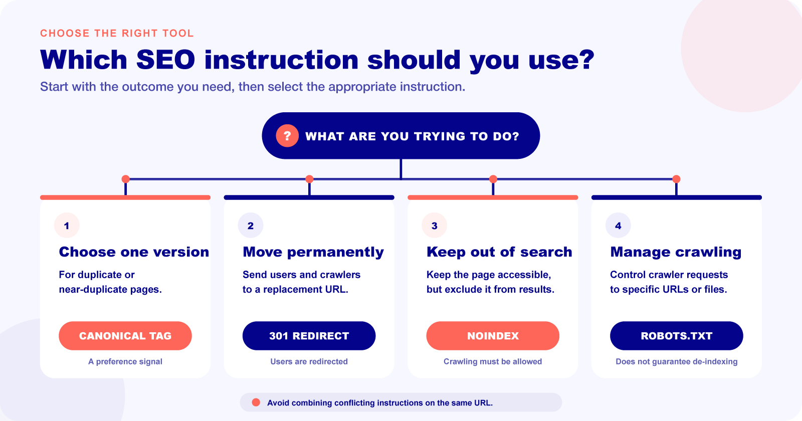 Choosing between canonical tags, redirects, noindex and robots.txt.