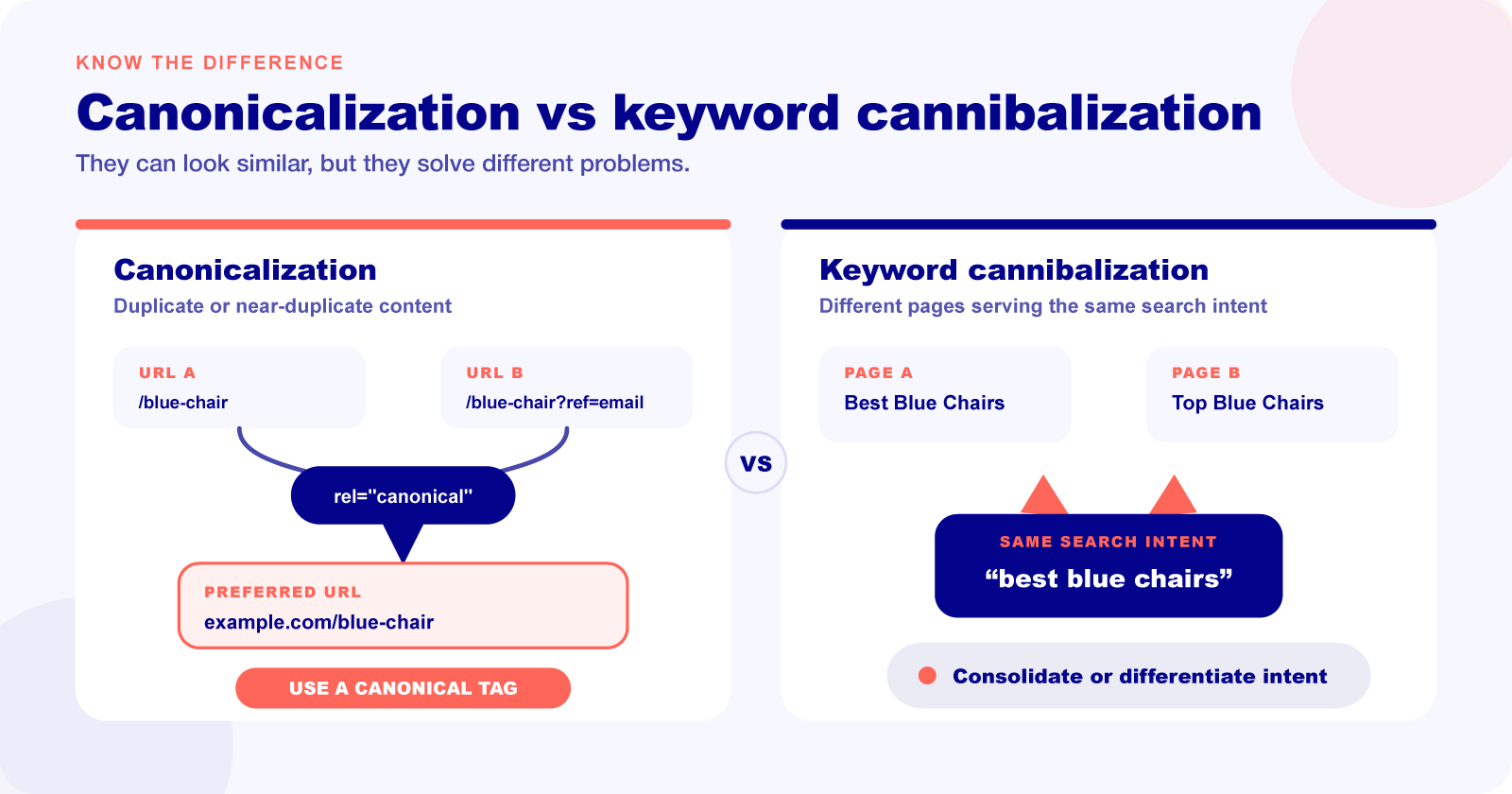 Comparison between duplicate-page canonicalization and keyword cannibalization.