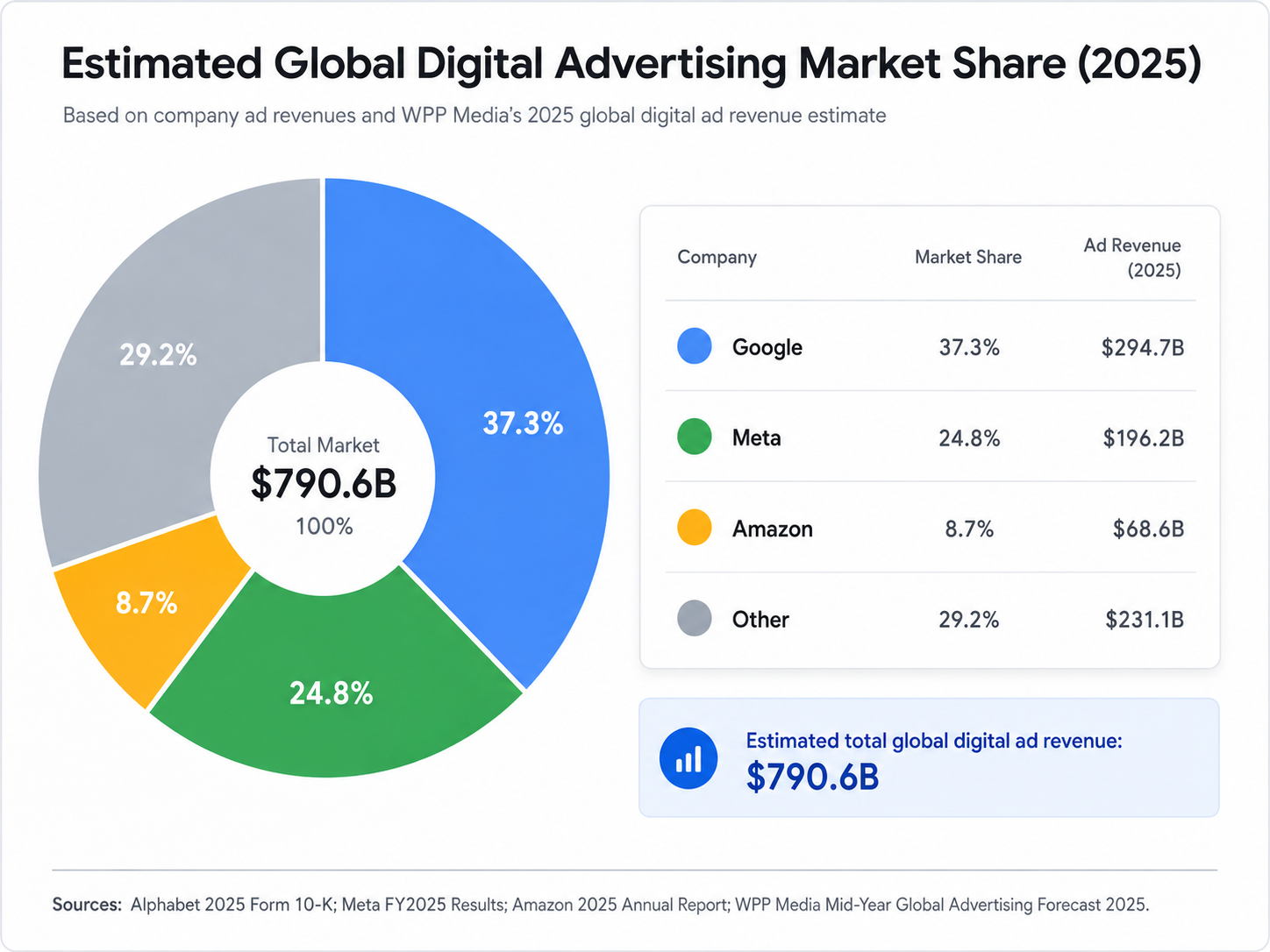 Estimated Global Digital Advertising Market Share 2025