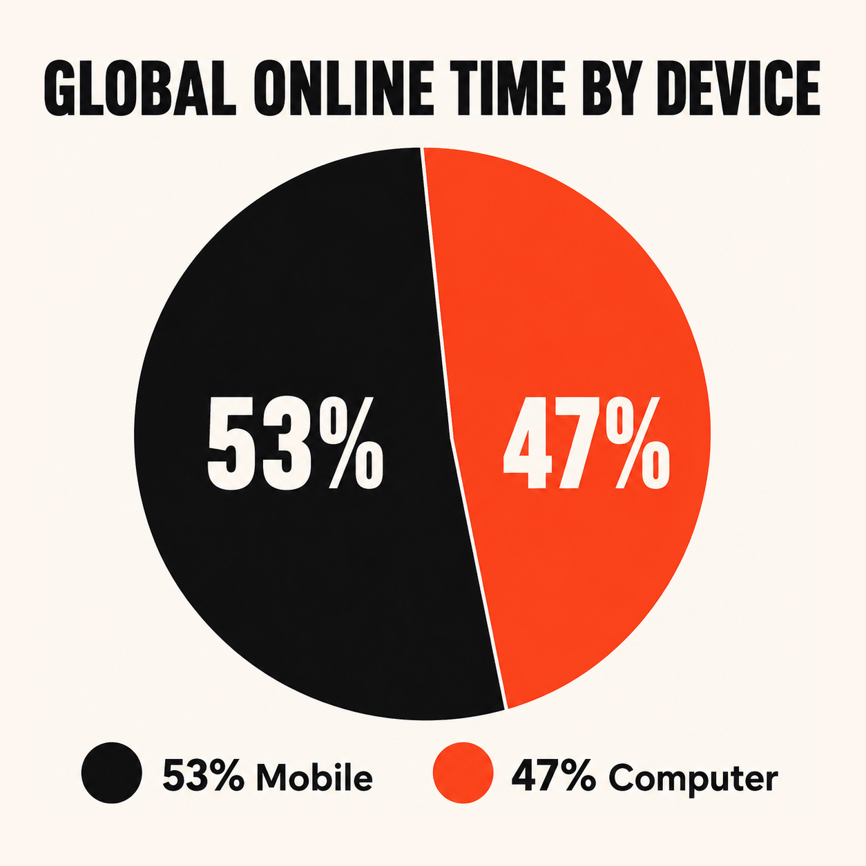 Infographic showing global online time by device, with mobile accounting for 53% and computer accounting for 47%