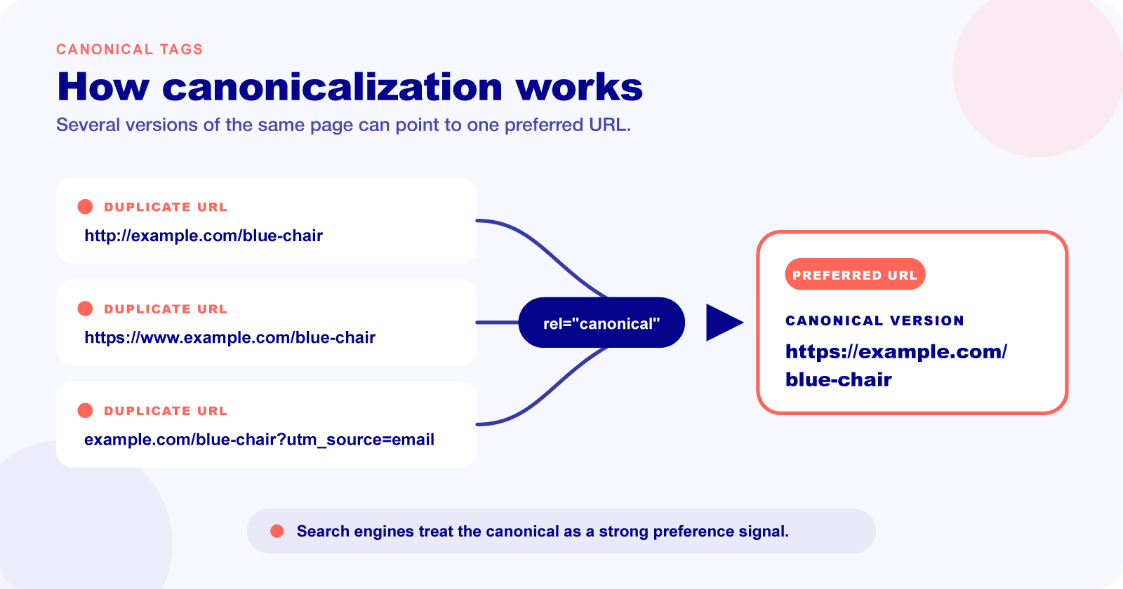 Several duplicate URLs pointing to one preferred canonical URL.