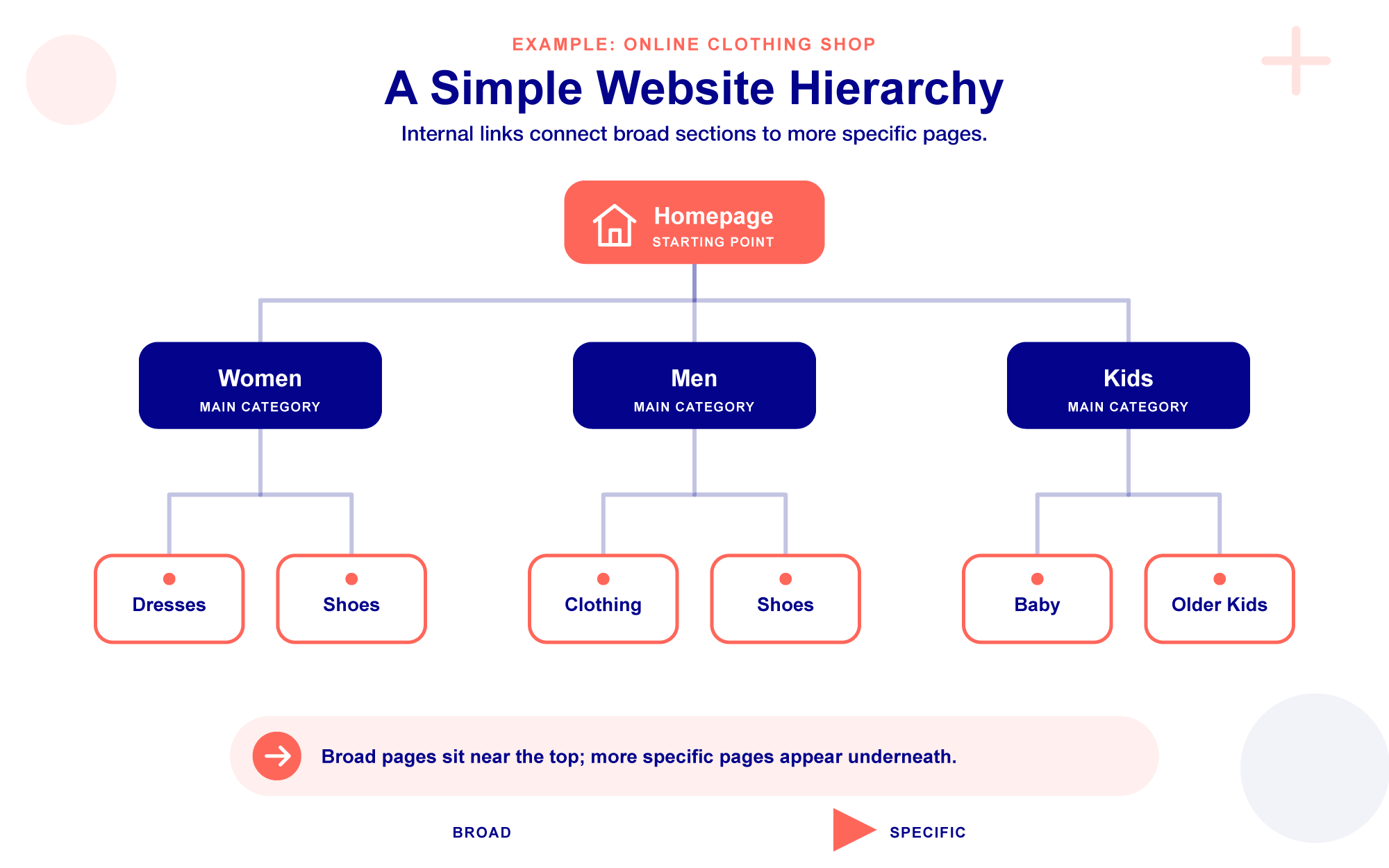 Internal linking hierarchy