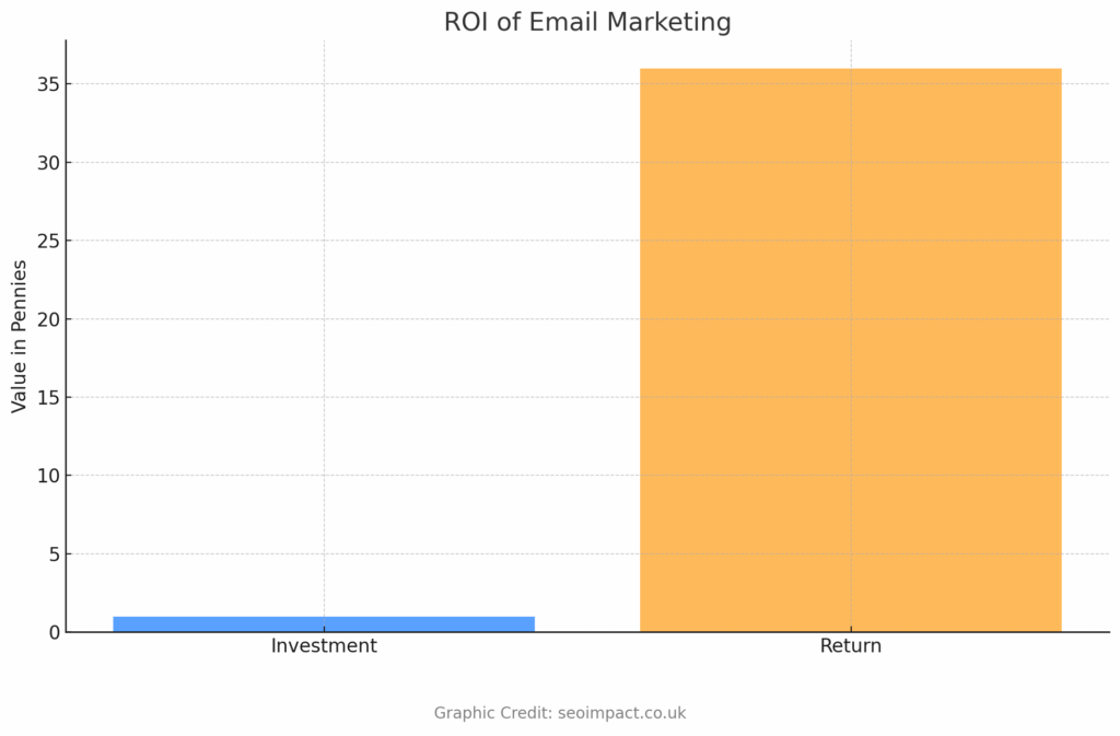Email Marketing ROI