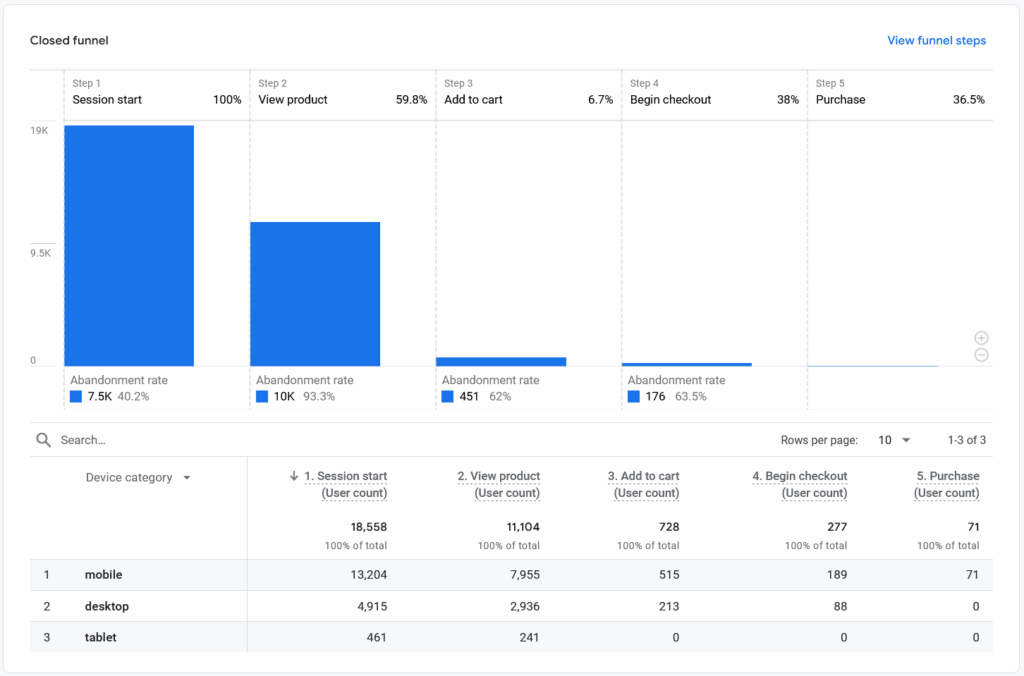 GA4 Purchase Journey