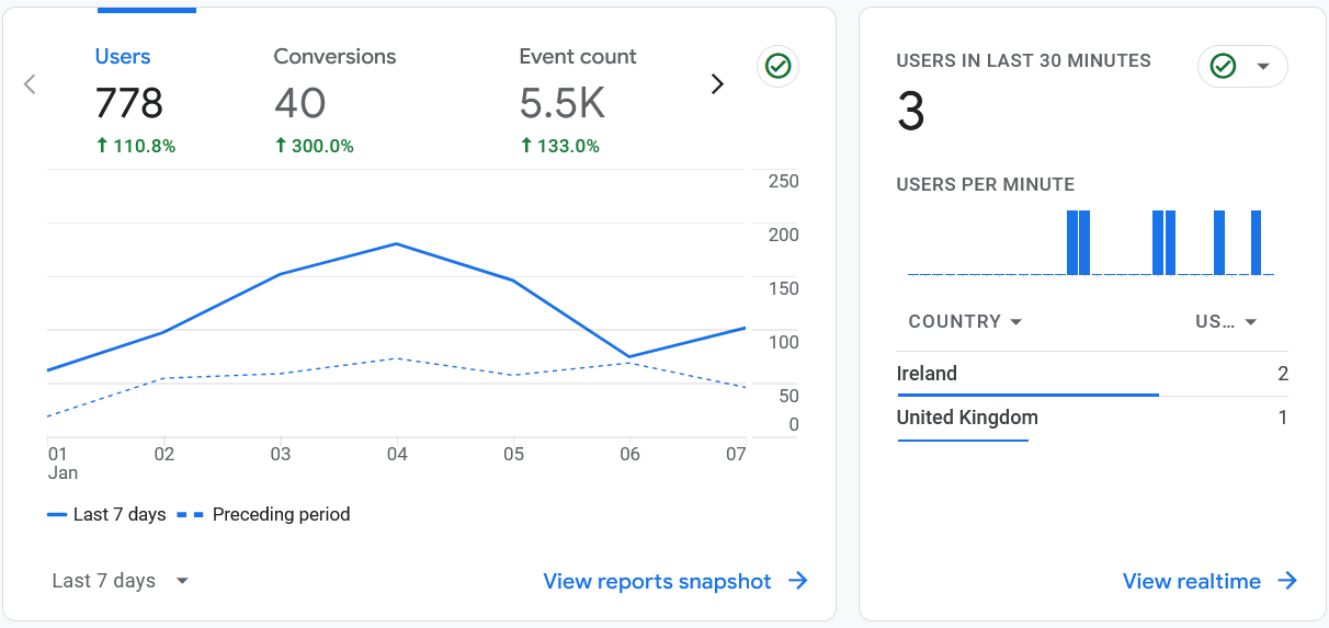 Google Analytics Last 7 Days Performance Screenshot