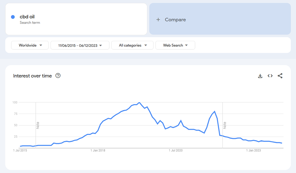 Google Trends Tool Reveals Declining Trend in CBD Oil Popularity