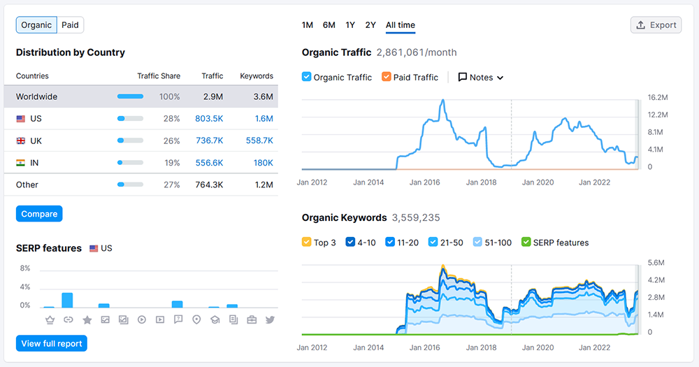 SEMrush Organic Traffic Report