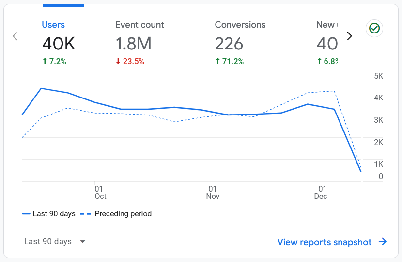 Traffic Google Analytics 4