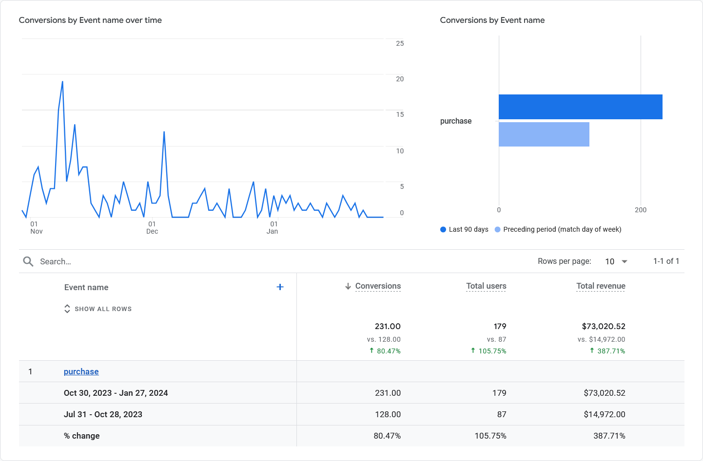 WooCommerce conversions GA4