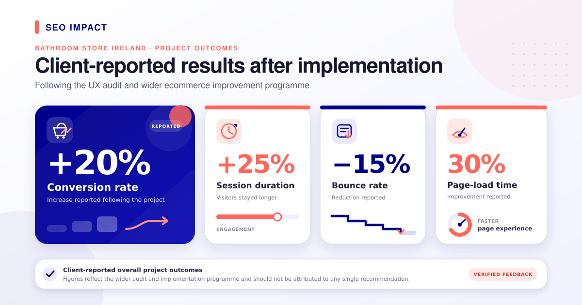 Results reported after the Bathroom Store Ireland UX improvements.